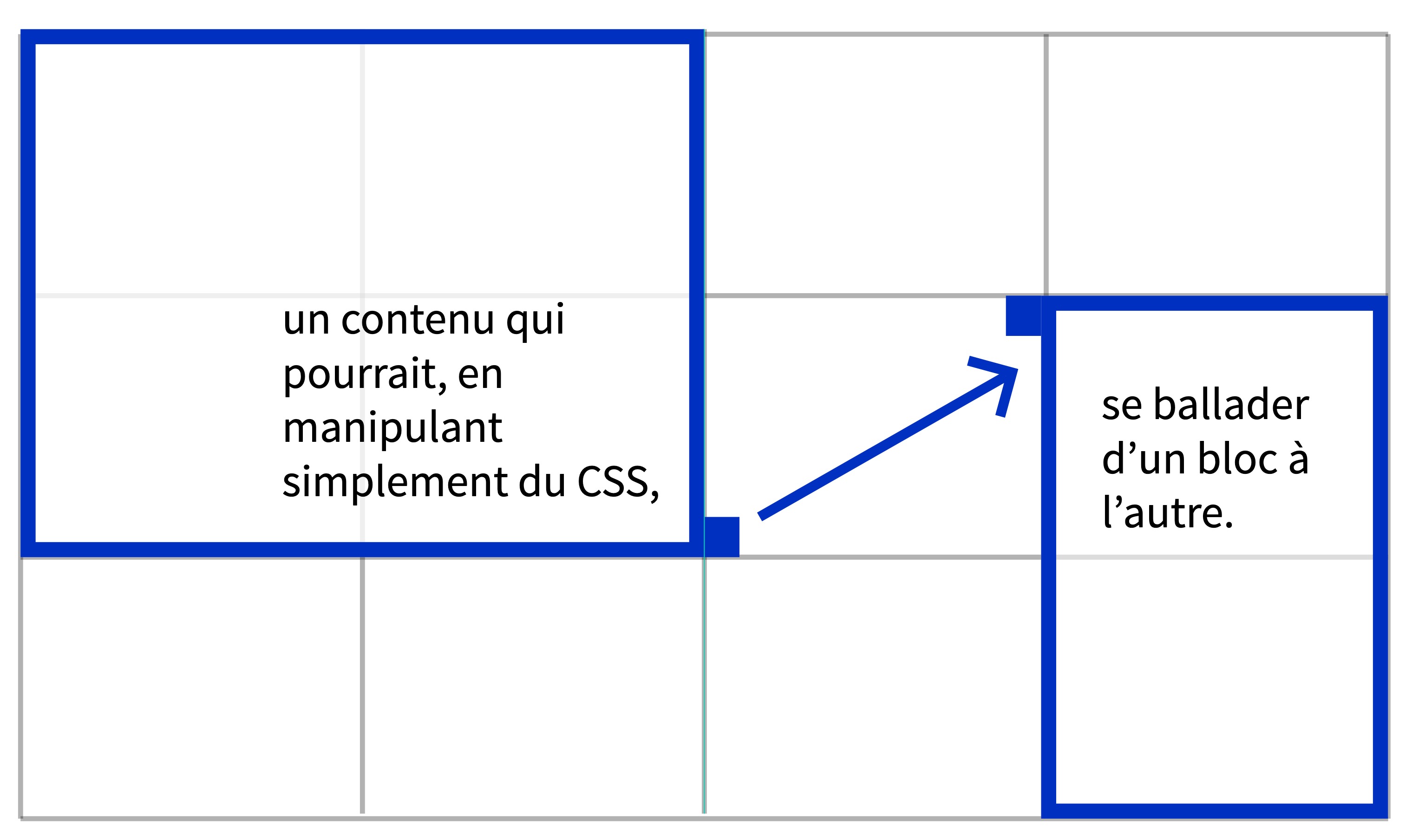 Un contenu textuel séparé entre deux blocs de texte